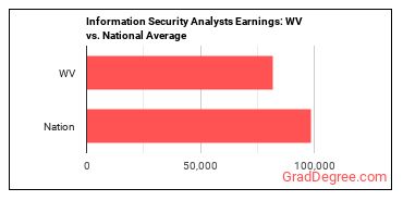 Information Security Analysts earnings in West Virginia vs. the national average