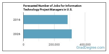 Forecasted number of jobs for Information Technology Project Managers