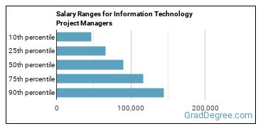 Salary ranges for Information Technology Project Managers