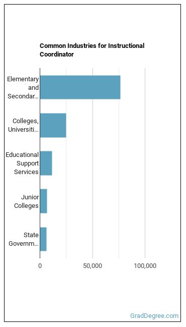 Instructional Coordinators industries