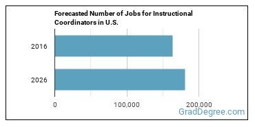 Forecasted number of jobs for Instructional Coordinators
