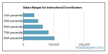 Salary ranges for Instructional Coordinators