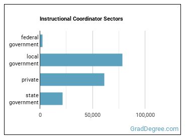Instructional Coordinators sectors
