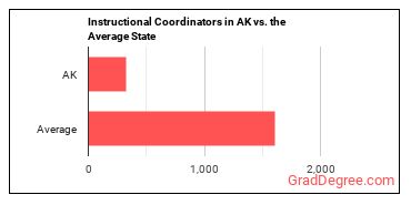 Instructional Coordinators in Alaska vs. the average state
