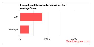 Instructional Coordinators in Arizona vs. the average state
