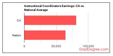 Instructional Coordinators earnings in California vs. the national average