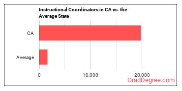 Instructional Coordinators in California vs. the average state