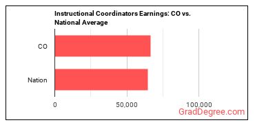 Instructional Coordinators earnings in Colorado vs. the national average