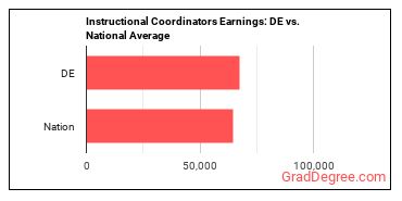 Instructional Coordinators earnings in Delaware vs. the national average