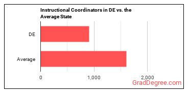 Instructional Coordinators in Delaware vs. the average state