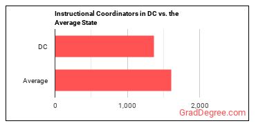 Instructional Coordinators in District of Columbia vs. the average state