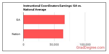 Instructional Coordinators earnings in Georgia vs. the national average