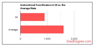 Instructional Coordinators in Hawaii vs. the average state