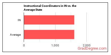 Instructional Coordinators in Indiana vs. the average state