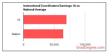 Instructional Coordinators earnings in Iowa vs. the national average