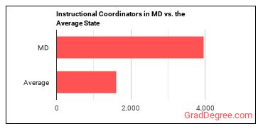 Instructional Coordinators in Maryland vs. the average state