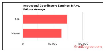 Instructional Coordinators earnings in Massachusetts vs. the national average