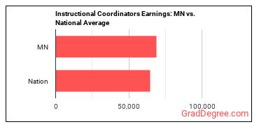 Instructional Coordinators earnings in Minnesota vs. the national average