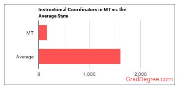 Instructional Coordinators in Montana vs. the average state