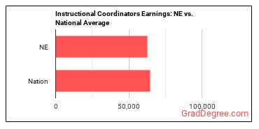 Instructional Coordinators earnings in Nebraska vs. the national average