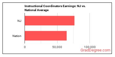 Instructional Coordinators earnings in New Jersey vs. the national average