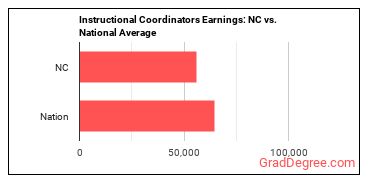 Instructional Coordinators earnings in North Carolina vs. the national average