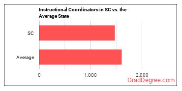 Instructional Coordinators in South Carolina vs. the average state