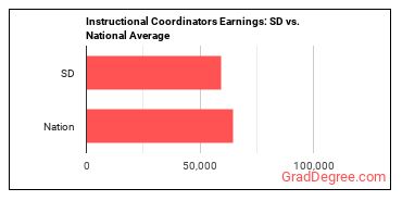 Instructional Coordinators earnings in South Dakota vs. the national average