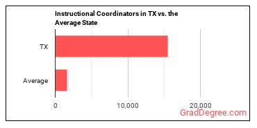 Instructional Coordinators in Texas vs. the average state