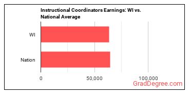 Instructional Coordinators earnings in Wisconsin vs. the national average