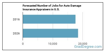 Forecasted number of jobs for Insurance Appraisers, Auto Damage
