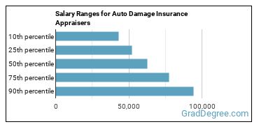 Salary ranges for Insurance Appraisers, Auto Damage