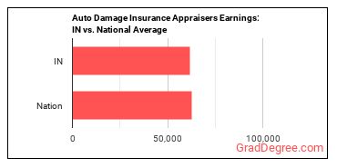Insurance Appraisers, Auto Damage earnings in Indiana vs. the national average