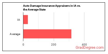 Insurance Appraisers, Auto Damage in Iowa vs. the average state