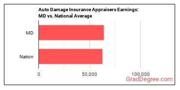 Insurance Appraisers, Auto Damage earnings in Maryland vs. the national average