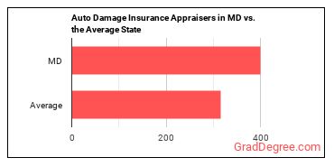 Insurance Appraisers, Auto Damage in Maryland vs. the average state