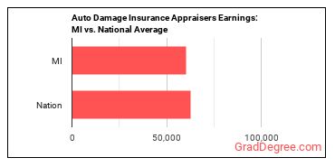 Insurance Appraisers, Auto Damage earnings in Michigan vs. the national average
