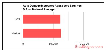 Insurance Appraisers, Auto Damage earnings in Mississippi vs. the national average