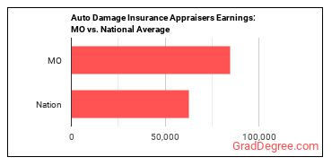 Insurance Appraisers, Auto Damage earnings in Missouri vs. the national average