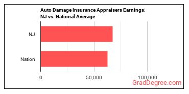 Insurance Appraisers, Auto Damage earnings in New Jersey vs. the national average