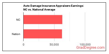 Insurance Appraisers, Auto Damage earnings in North Carolina vs. the national average