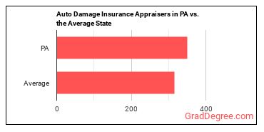 Insurance Appraisers, Auto Damage in Pennsylvania vs. the average state