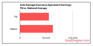 Insurance Appraisers, Auto Damage earnings in Tennessee vs. the national average