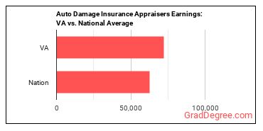 Insurance Appraisers, Auto Damage earnings in Virginia vs. the national average