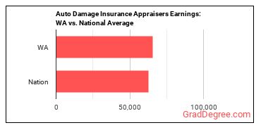 Insurance Appraisers, Auto Damage earnings in Washington vs. the national average