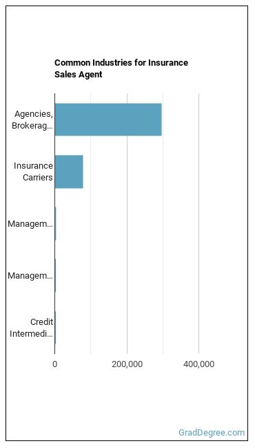 Insurance Sales Agents industries