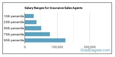 Salary ranges for Insurance Sales Agents