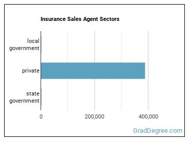 Insurance Sales Agents sectors