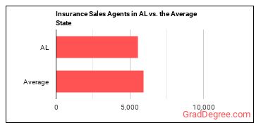 Insurance Sales Agents in Alabama vs. the average state