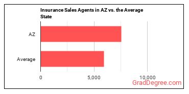 Insurance Sales Agents in Arizona vs. the average state